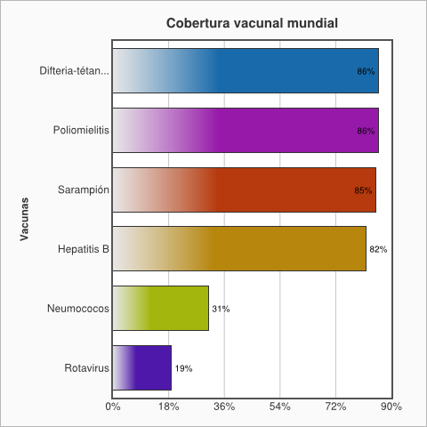 Cobertura mundial de vacunación. Imágen de la OMS.png