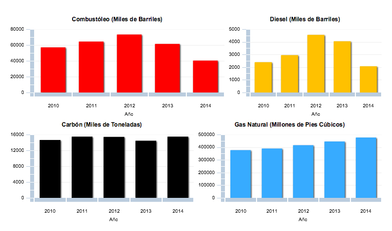 Consumo de combustibles