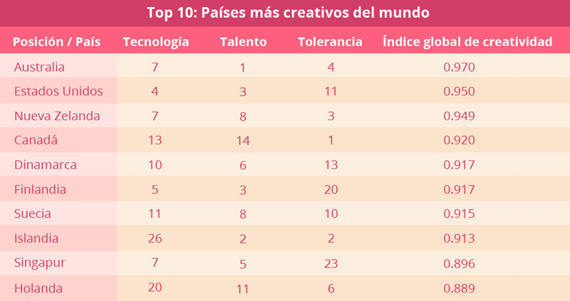 lista diez creativos mundo