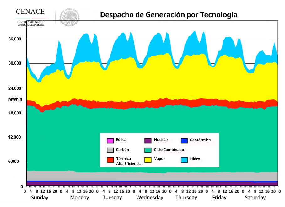 Despacho de generacion para tecnologia