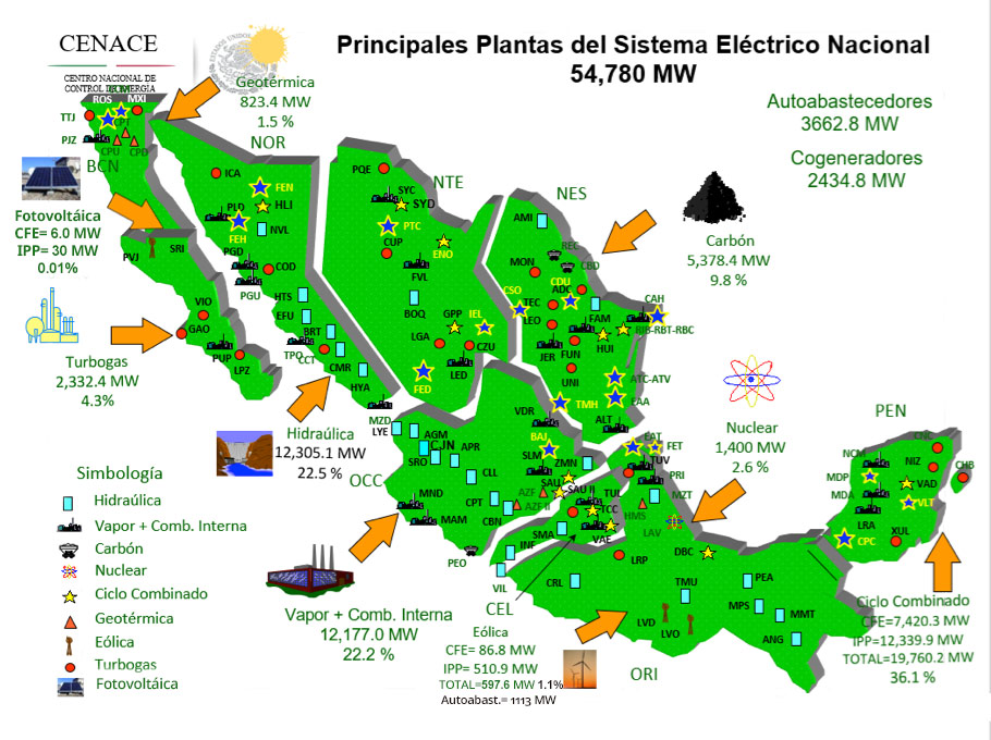 principales plantas del sistema