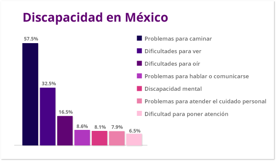 grafica discapacidad en mexico