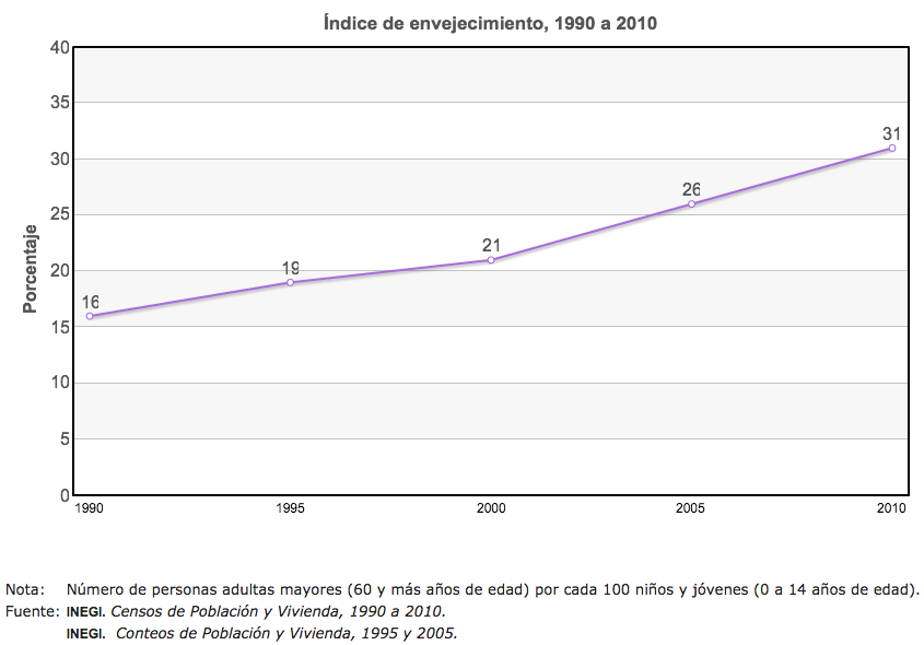 Grafica de envejecimiento 1