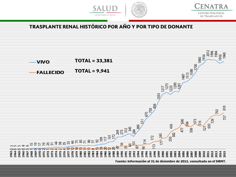 Historico por ano y tipo de donante