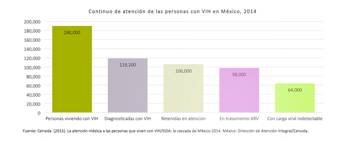graf atencion vih mexico2014 censida