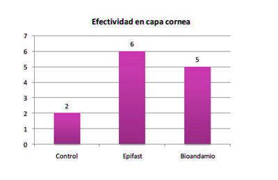 grafica efectividad en cornea