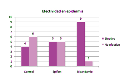 grafica efectividad en epidermis