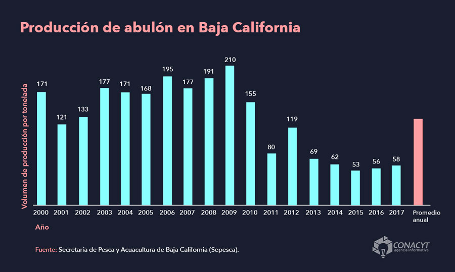 grafica produccion abulon baja california