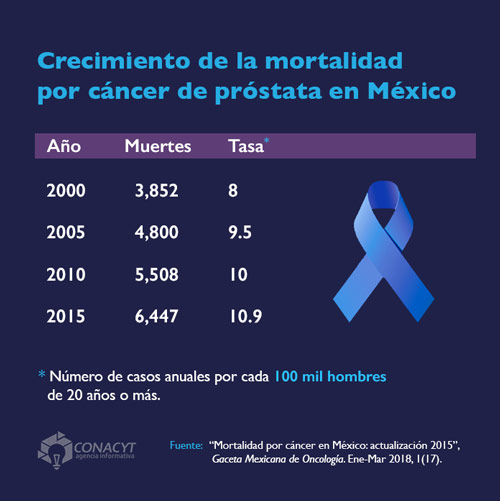 mortalidad cancer prostata mexico