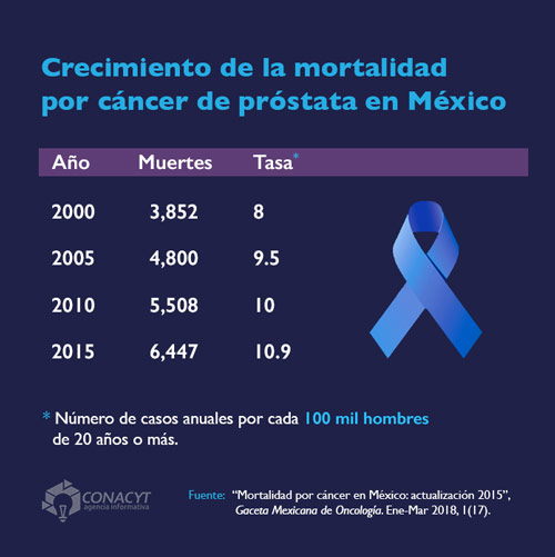 cáncer de próstata en méxico 2020