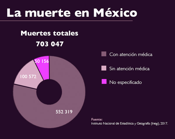 grafica muerte mexico