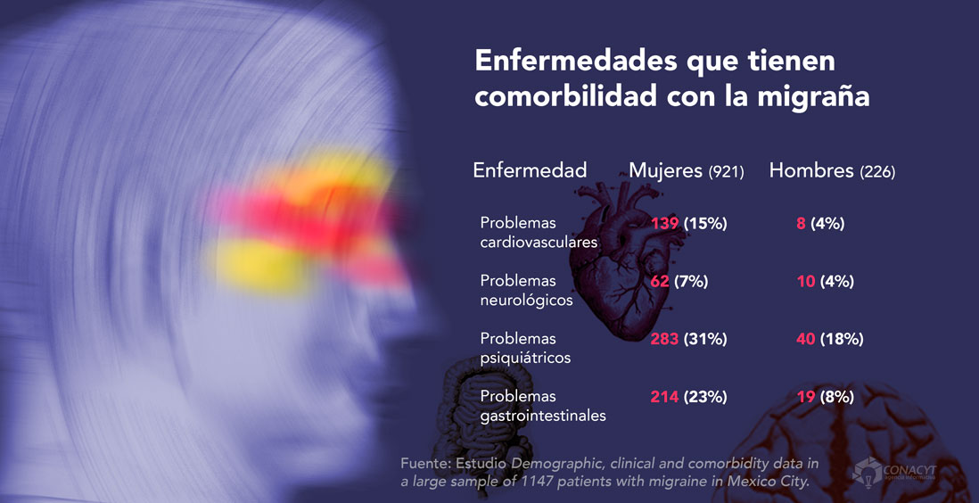 enfermedades comorbilidadmigrana