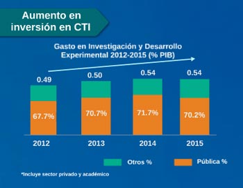 Tambien crecio la inversion en ciencia tecnologia e Innovacion 1