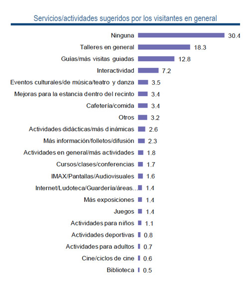 grafica actividades sugeridas museo medicina