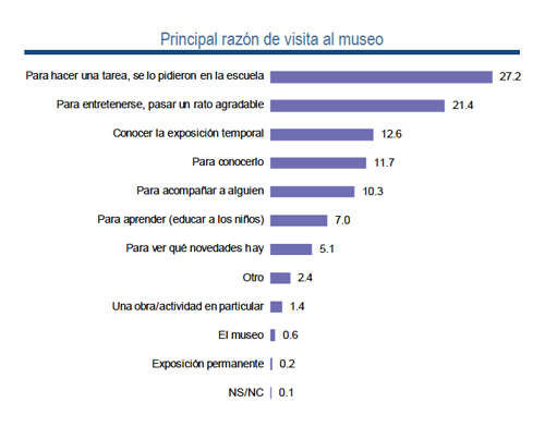 grafica principal razon visita museo