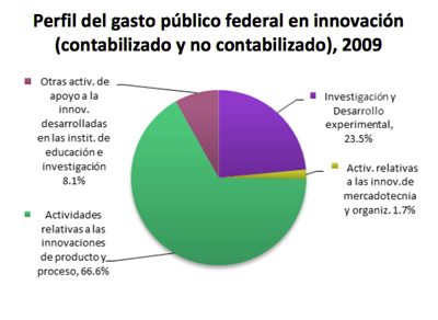 gasto publico innovacion