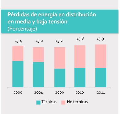 grafica perdidas energia media baja tension