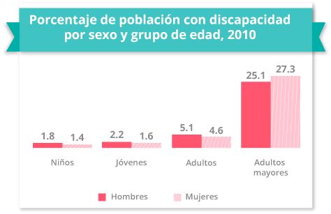 discapacidad x sexo edad