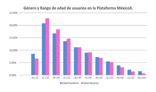 genero rango plataforma mexicoMX