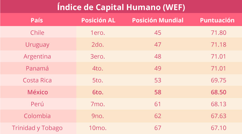 indice capital humano mexico