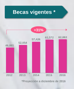 Crecio 31 por ciento el numero de becas de 2012 a 15