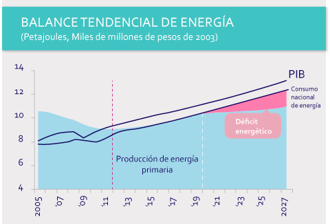 grafica balance tendencial energia